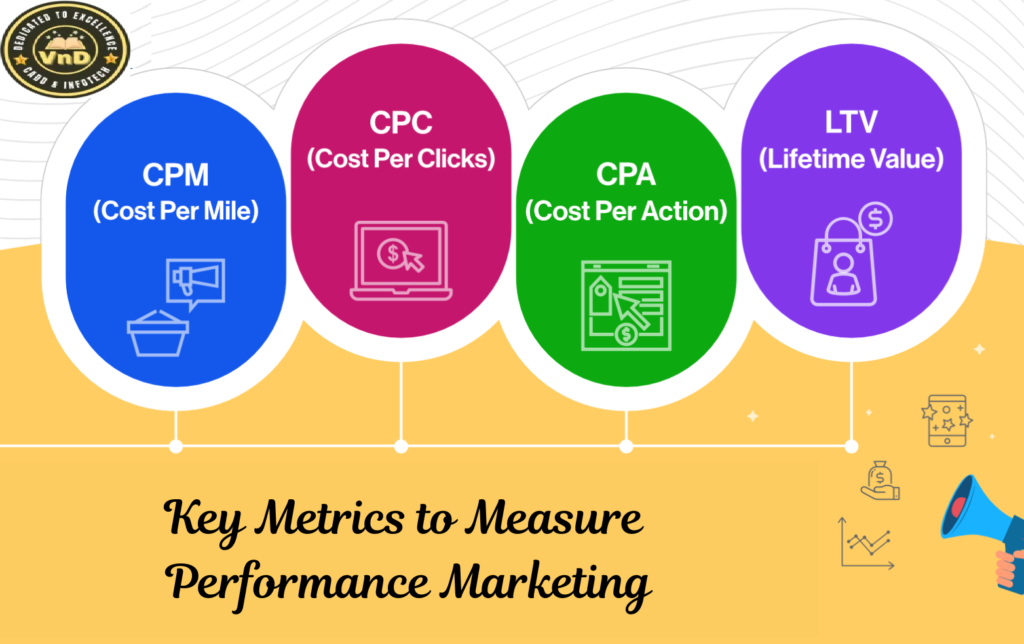 how to measure performance marketing